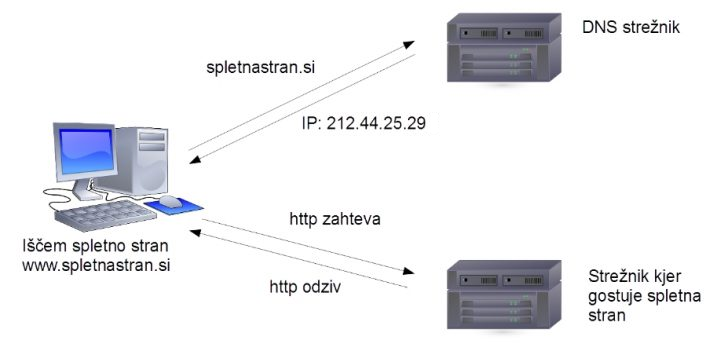 Razumevanje osnov DNS sistema - Domovanje.com Blog
