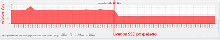 SSD pospešeno - primer 1